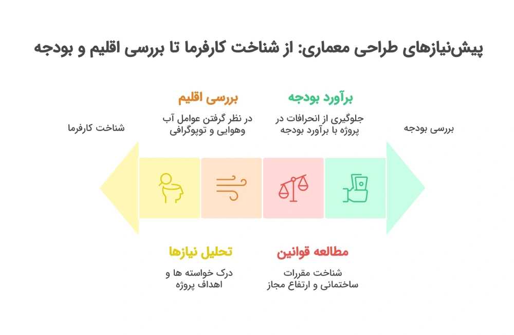 معماری طراحی